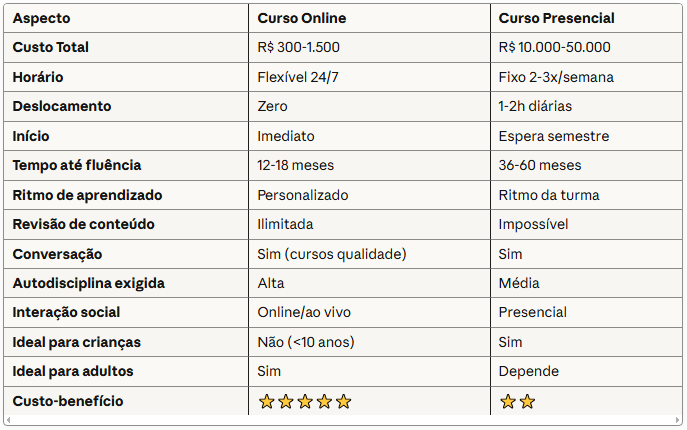 Curso de Inglês Online ou Presencial? Guia Completo