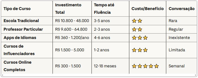 tabela comparativa quanto custa curso de inglês