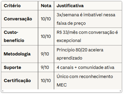 avaliação por critério melhor curso de inglês online