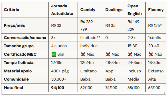 comparativo completo melhor curso de inglês online