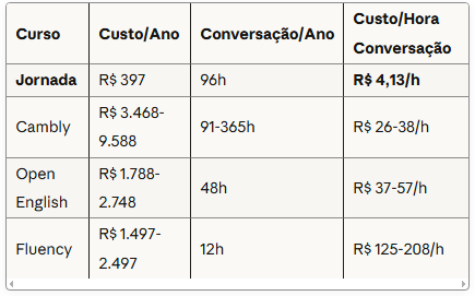 custo benefício melhor curso de inglês online