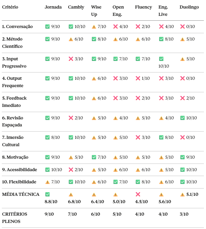 curso de inglês indicado por especialistas tabela comparativa